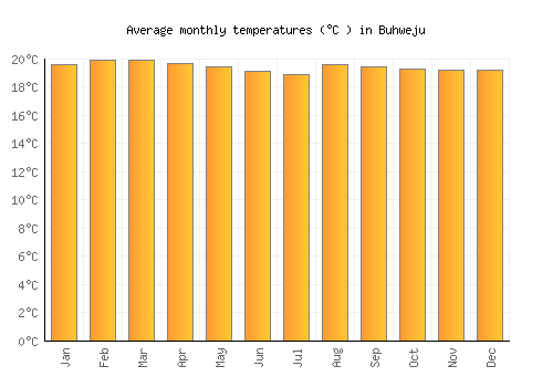 Buhweju average temperature chart (Celsius)