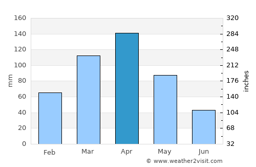 Buhweju average rain in April