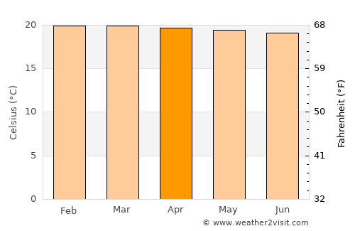 Buhweju average temperature in April