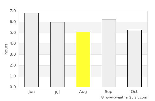 Buhweju average rain in August