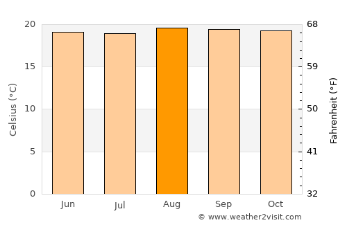 Buhweju average temperature in August