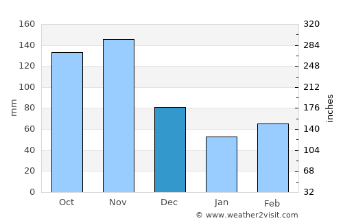 Buhweju average rain in December