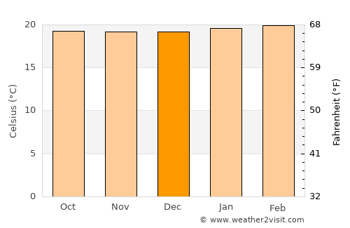 Buhweju average temperature in December