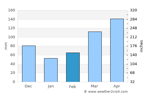 Buhweju average rain in February