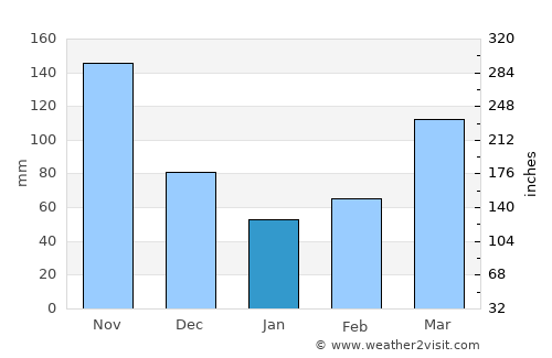 Buhweju average rain in January