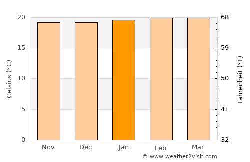 Buhweju average temperature in January