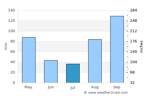 Buhweju average rain in July
