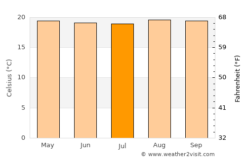 Buhweju average temperature in July
