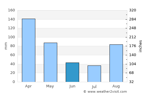 Buhweju average rain in June