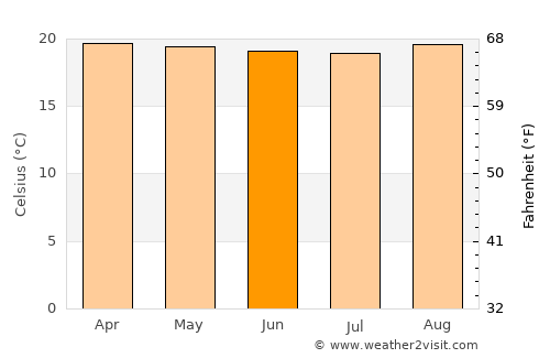 Buhweju average temperature in June