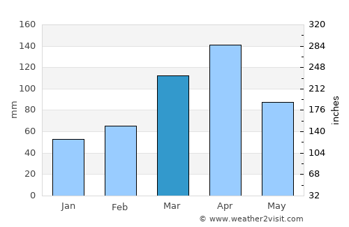 Buhweju average rain in March