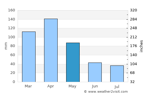 Buhweju average rain in May