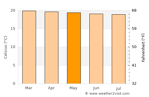 Buhweju average temperature in May