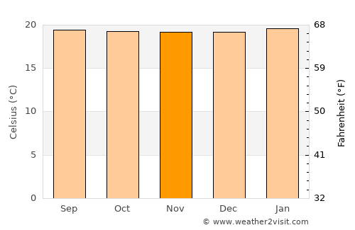 Buhweju average temperature in November