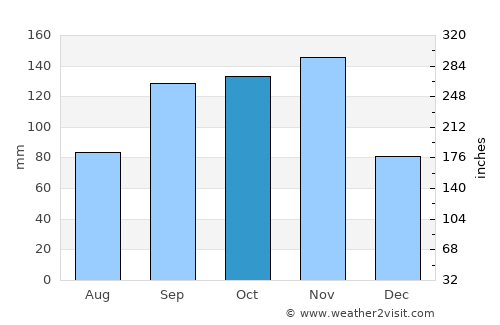 Buhweju average rain in October
