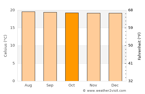 Buhweju average temperature in October