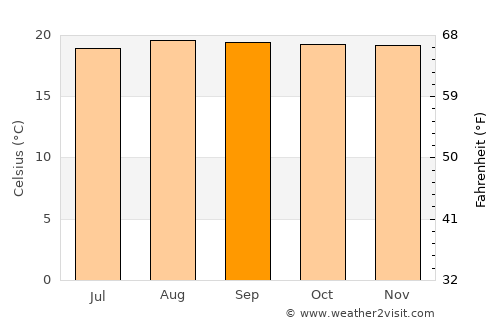 Buhweju average temperature in September