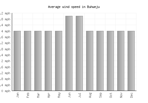 Buhweju average winspeed by month (mph)