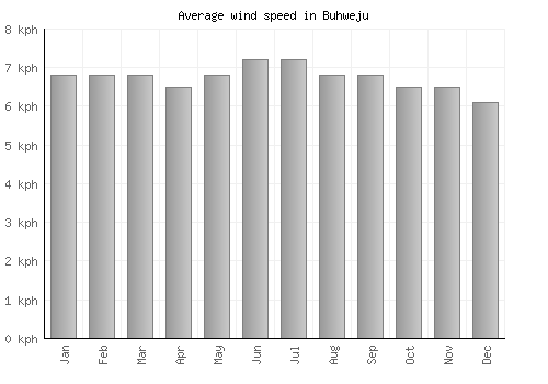 Buhweju average winspeed by month (km/h)