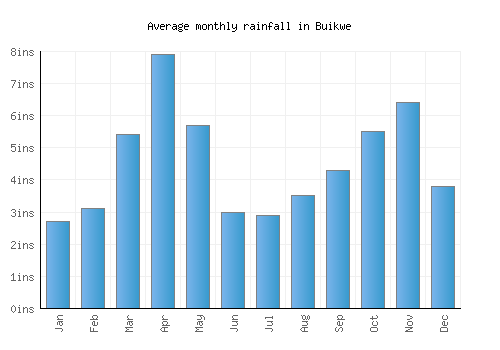 Buikwe monthly rainfall chart (inches)