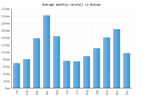 Buikwe monthly rainfall chart (mm)