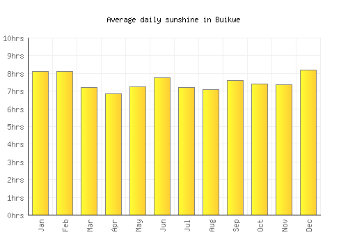 Buikwe average daily sunshine chart