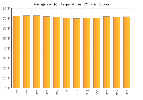 Buikwe average temperature chart (Fahrenheit)