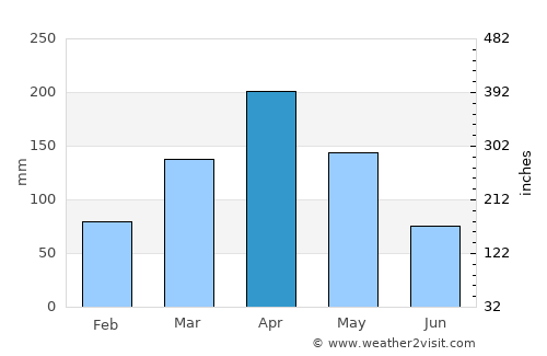 Buikwe average rain in April