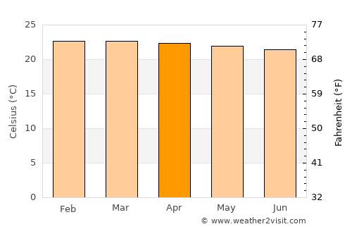 Buikwe average temperature in April