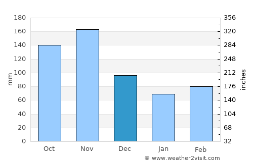 Buikwe average rain in December