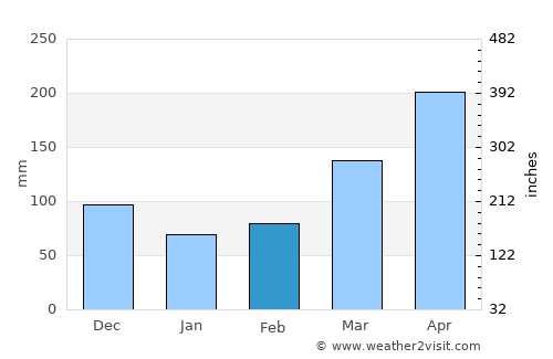 Buikwe average rain in February
