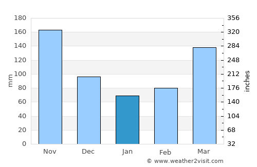 Buikwe average rain in January