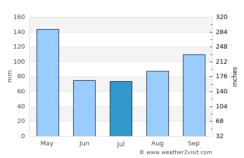 Buikwe average rain in July