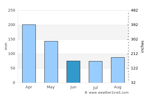 Buikwe average rain in June