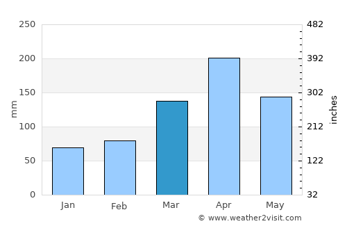 Buikwe average rain in March