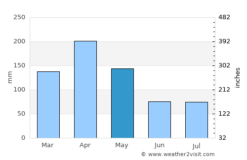 Buikwe average rain in May
