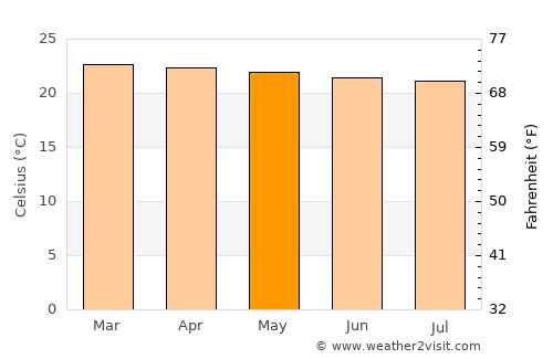 Buikwe average temperature in May