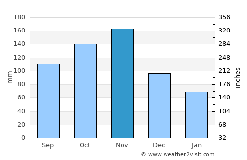 Buikwe average rain in November