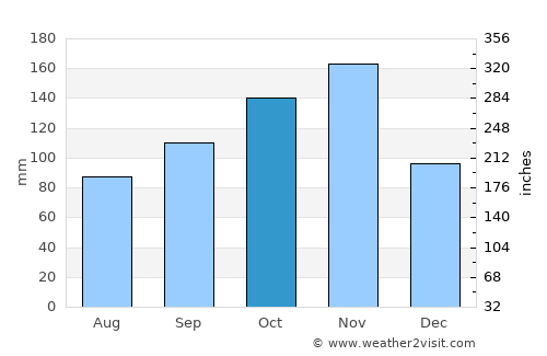 Buikwe average rain in October