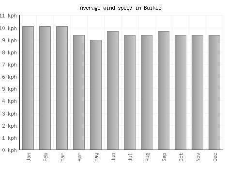 Buikwe average winspeed by month (km/h)