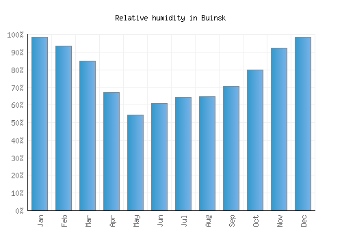 Buinsk relative humidity averages