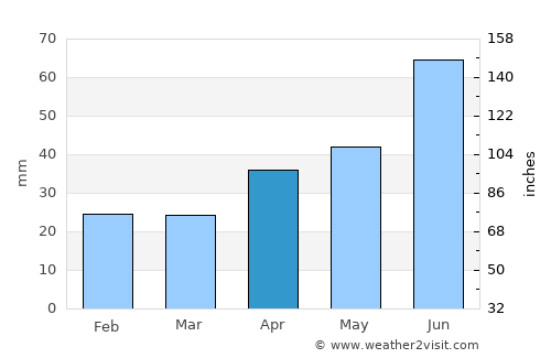 Buinsk average rain in April