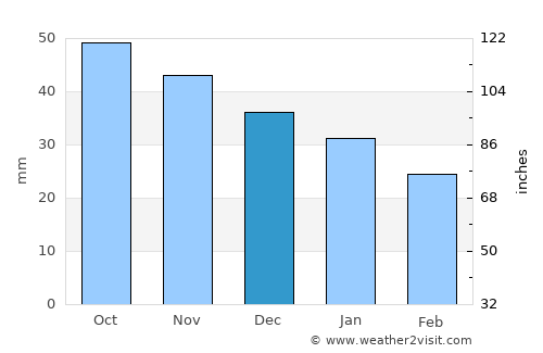Buinsk average rain in December