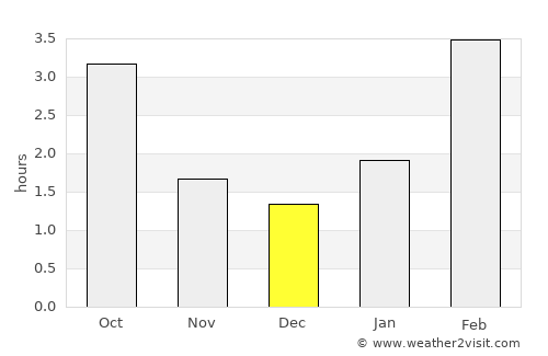 Buinsk average rain in December