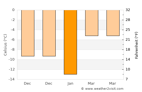 Buinsk average temperature in January