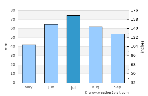Buinsk average rain in July