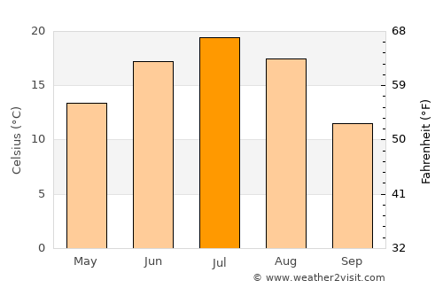Buinsk average temperature in July