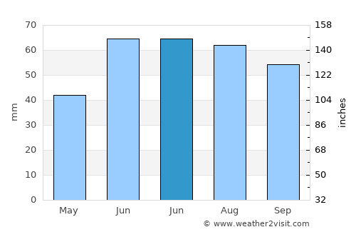 Buinsk average rain in June