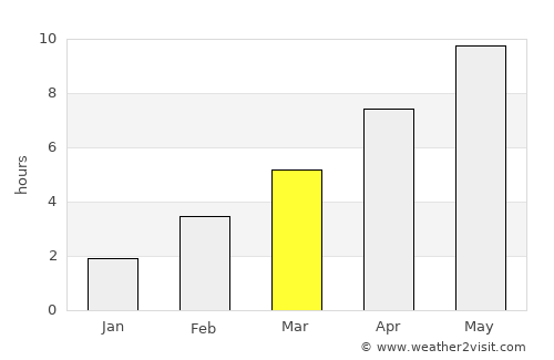 Buinsk average rain in March