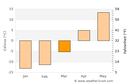 Buinsk average temperature in March